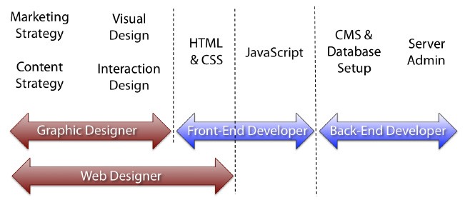 Esquema de Desenvolvimento Web