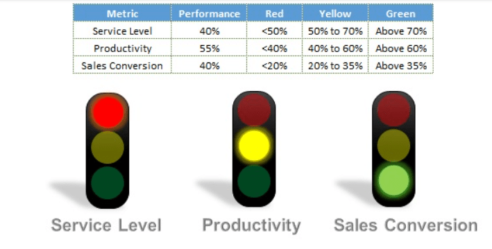 Reunião de Farol: exemplo de KPI e dashboard