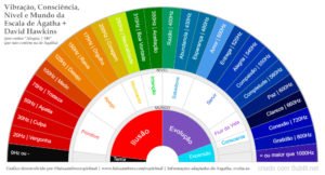 Escala de Ágatha + David Hawkins: Gráfico para uso do Pêndulo