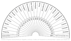 Escala de Ágatha: Gráfico de Radiestesia