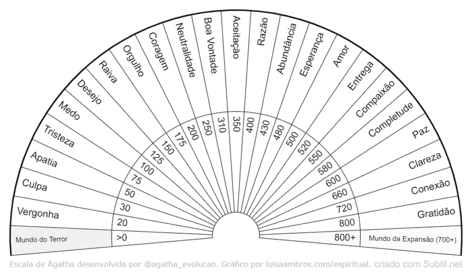 Escala de Ágatha: Gráfico de Radiestesia