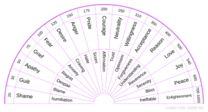 map of consciousness pendulum dowsing chart